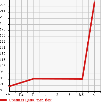Аукционная статистика: График изменения цены HONDA ACCORD 2006 CM2 в зависимости от аукционных оценок