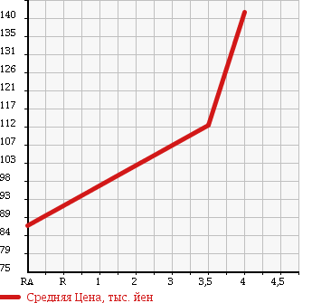 Аукционная статистика: График изменения цены HONDA ACCORD 2007 CM2 в зависимости от аукционных оценок