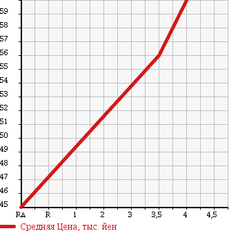 Аукционная статистика: График изменения цены HONDA ACCORD WAGON 2004 CM3 в зависимости от аукционных оценок