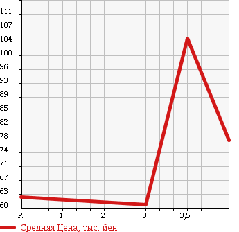Аукционная статистика: График изменения цены HONDA ACCORD WAGON 2006 CM3 в зависимости от аукционных оценок