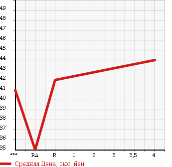 Аукционная статистика: График изменения цены HONDA ACCORD 2003 CM3 в зависимости от аукционных оценок