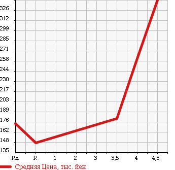 Аукционная статистика: График изменения цены HONDA INSPIRE 2007 CP3 в зависимости от аукционных оценок