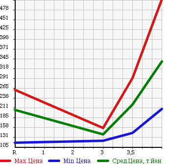 Аукционная статистика: График изменения цены HONDA INSPIRE 2009 CP3 в зависимости от аукционных оценок
