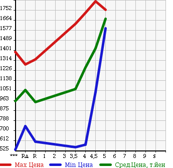Аукционная статистика: График изменения цены HONDA ACCORD HYBRID 2013 CR6 в зависимости от аукционных оценок