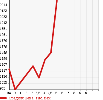 Аукционная статистика: График изменения цены HONDA ACCORD HYBRID 2014 CR6 в зависимости от аукционных оценок
