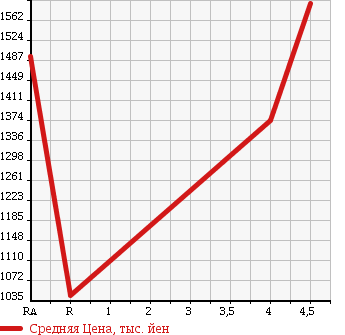 Аукционная статистика: График изменения цены HONDA ACCORD HYBRID 2015 CR6 в зависимости от аукционных оценок