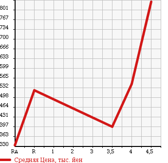 Аукционная статистика: График изменения цены HONDA ACCORD 2011 CU1 в зависимости от аукционных оценок