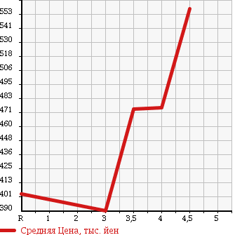 Аукционная статистика: График изменения цены HONDA ACCORD 2010 CU2 в зависимости от аукционных оценок