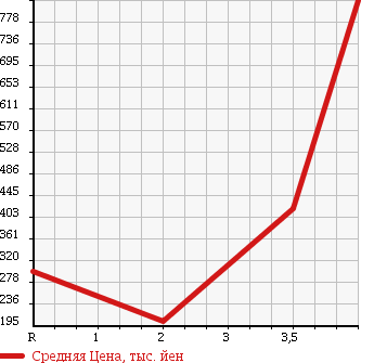 Аукционная статистика: График изменения цены HONDA ACCORD WAGON 2011 CW1 в зависимости от аукционных оценок