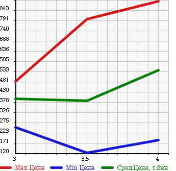 Аукционная статистика: График изменения цены HONDA ACCORD TOURER 2011 CW1 в зависимости от аукционных оценок
