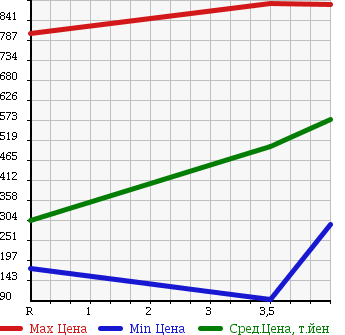 Аукционная статистика: График изменения цены HONDA ACCORD WAGON 2009 CW2 в зависимости от аукционных оценок