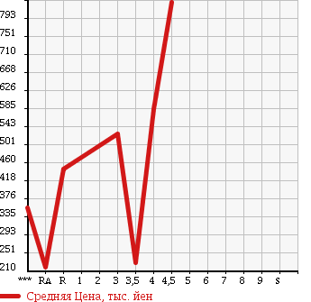 Аукционная статистика: График изменения цены HONDA ACCORD TOURER 2009 CW2 в зависимости от аукционных оценок