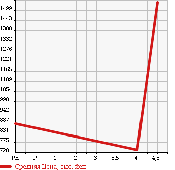 Аукционная статистика: График изменения цены HONDA ACCORD TOURER 2011 CW2 в зависимости от аукционных оценок