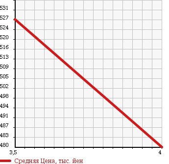 Аукционная статистика: График изменения цены HONDA INTEGRA 1989 DA6 в зависимости от аукционных оценок