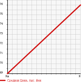 Аукционная статистика: График изменения цены HONDA INTEGRA 1991 DA7 в зависимости от аукционных оценок