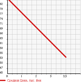 Аукционная статистика: График изменения цены HONDA INTEGRA 1996 DB6 в зависимости от аукционных оценок