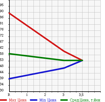 Аукционная статистика: График изменения цены HONDA INTEGRA 1997 DB6 в зависимости от аукционных оценок