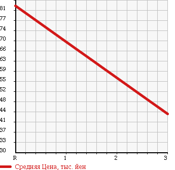Аукционная статистика: График изменения цены HONDA INTEGRA 1998 DB6 в зависимости от аукционных оценок