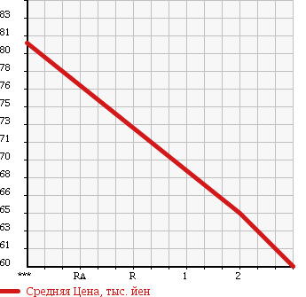 Аукционная статистика: График изменения цены HONDA INTEGRA 1999 DB6 в зависимости от аукционных оценок