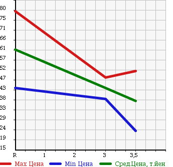 Аукционная статистика: График изменения цены HONDA INTEGRA 2000 DB6 в зависимости от аукционных оценок