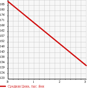 Аукционная статистика: График изменения цены HONDA INTEGRA 1995 DB8 в зависимости от аукционных оценок
