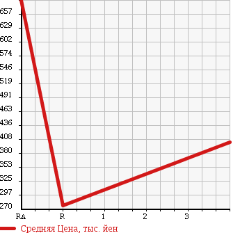 Аукционная статистика: График изменения цены HONDA INTEGRA 1996 DB8 в зависимости от аукционных оценок