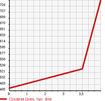 Аукционная статистика: График изменения цены HONDA INTEGRA 1999 DB8 в зависимости от аукционных оценок