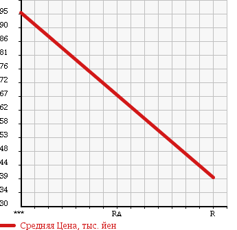 Аукционная статистика: График изменения цены HONDA INTEGRA 1994 DC1 в зависимости от аукционных оценок