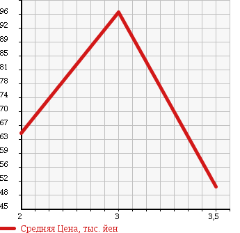 Аукционная статистика: График изменения цены HONDA INTEGRA 1997 DC1 в зависимости от аукционных оценок