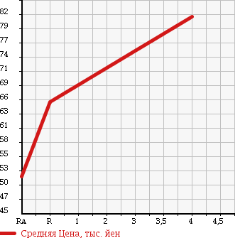 Аукционная статистика: График изменения цены HONDA INTEGRA 1999 DC1 в зависимости от аукционных оценок