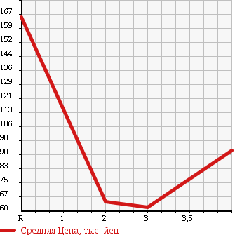 Аукционная статистика: График изменения цены HONDA INTEGRA 2000 DC1 в зависимости от аукционных оценок