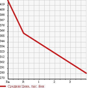 Аукционная статистика: График изменения цены HONDA INTEGRA 1995 DC2 в зависимости от аукционных оценок