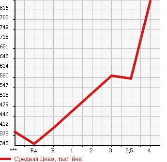 Аукционная статистика: График изменения цены HONDA INTEGRA 1997 DC2 в зависимости от аукционных оценок