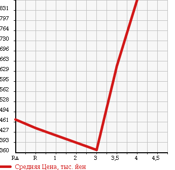 Аукционная статистика: График изменения цены HONDA INTEGRA 1999 DC2 в зависимости от аукционных оценок