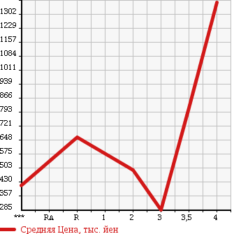Аукционная статистика: График изменения цены HONDA INTEGRA 2000 DC2 в зависимости от аукционных оценок