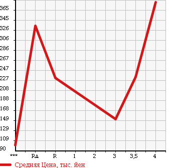 Аукционная статистика: График изменения цены HONDA INTEGRA 2003 DC5 в зависимости от аукционных оценок