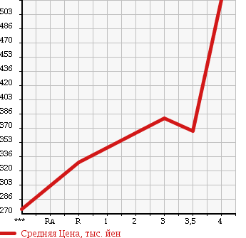 Аукционная статистика: График изменения цены HONDA INTEGRA 2004 DC5 в зависимости от аукционных оценок