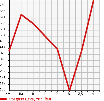 Аукционная статистика: График изменения цены HONDA INTEGRA 2006 DC5 в зависимости от аукционных оценок