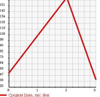 Аукционная статистика: График изменения цены HONDA CIVIC 1991 EF2 в зависимости от аукционных оценок