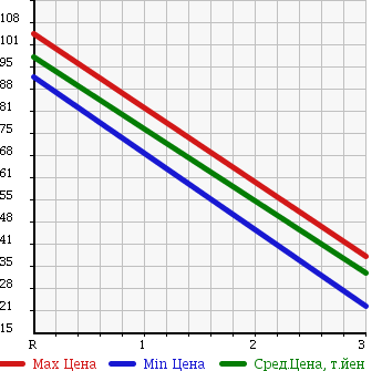 Аукционная статистика: График изменения цены HONDA CIVIC SHUTTLE 1995 EF5 в зависимости от аукционных оценок