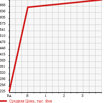 Аукционная статистика: График изменения цены HONDA CR-X 1990 EF8 в зависимости от аукционных оценок