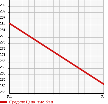 Аукционная статистика: График изменения цены HONDA CR-X DELSOL 1993 EG2 в зависимости от аукционных оценок