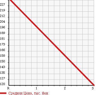 Аукционная статистика: График изменения цены HONDA CR-X DELSOL 1994 EG2 в зависимости от аукционных оценок