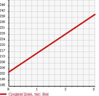 Аукционная статистика: График изменения цены HONDA CR-X 1992 EG2 в зависимости от аукционных оценок