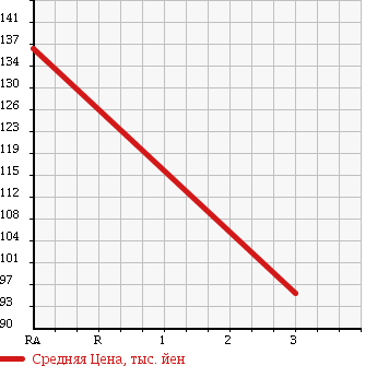 Аукционная статистика: График изменения цены HONDA CIVIC 1991 EG4 в зависимости от аукционных оценок