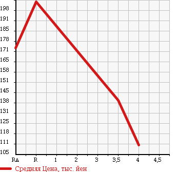 Аукционная статистика: График изменения цены HONDA CIVIC 1993 EG4 в зависимости от аукционных оценок