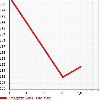 Аукционная статистика: График изменения цены HONDA CIVIC 1994 EG4 в зависимости от аукционных оценок