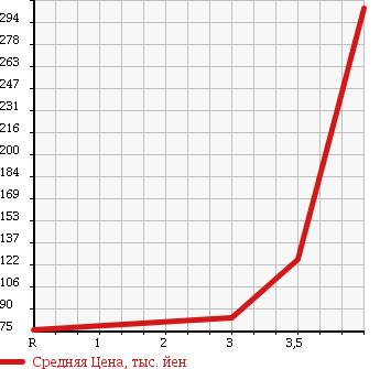 Аукционная статистика: График изменения цены HONDA CIVIC 1995 EG4 в зависимости от аукционных оценок