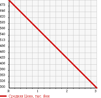Аукционная статистика: График изменения цены HONDA CIVIC 1993 EG6 в зависимости от аукционных оценок