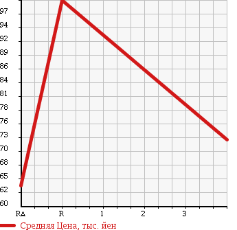 Аукционная статистика: График изменения цены HONDA CIVIC FERIO 1994 EG8 в зависимости от аукционных оценок